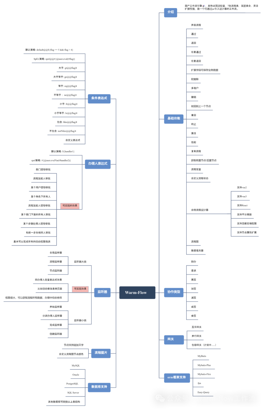 Domestically-Made Free Workflow Engine Reaches 5.9k Stars – Warm-Flow Upgrades to Version 1.7.0 (Adds Many Useful Features)
