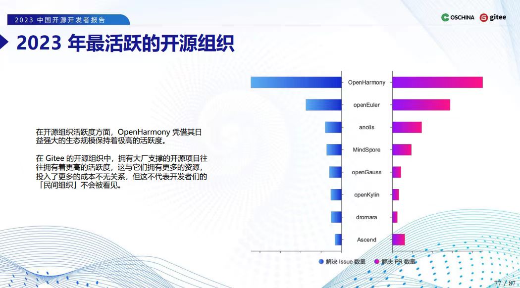 2023 The most active open source organization