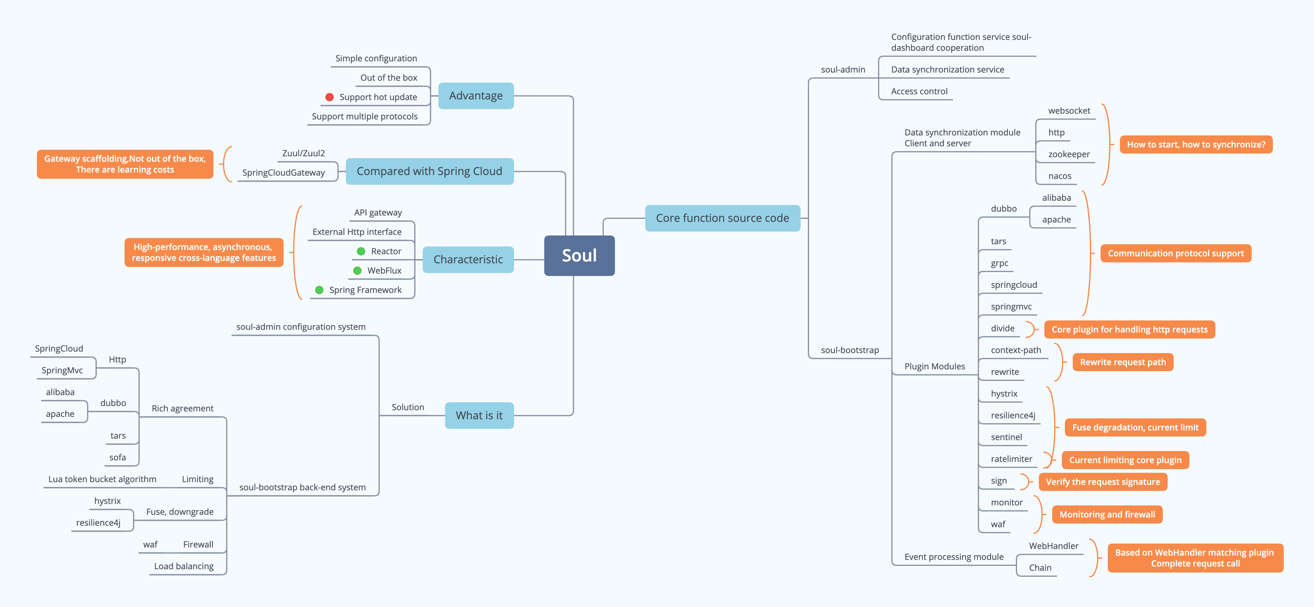 Soul Gateway Learning Divide Plugin Source Code Interpretation